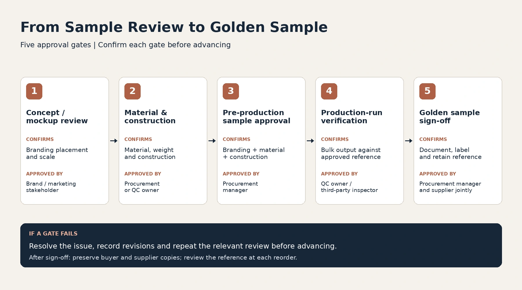 Five approval gates: mockup, material and construction, pre-production approval, production verification, and golden sample sign-off.