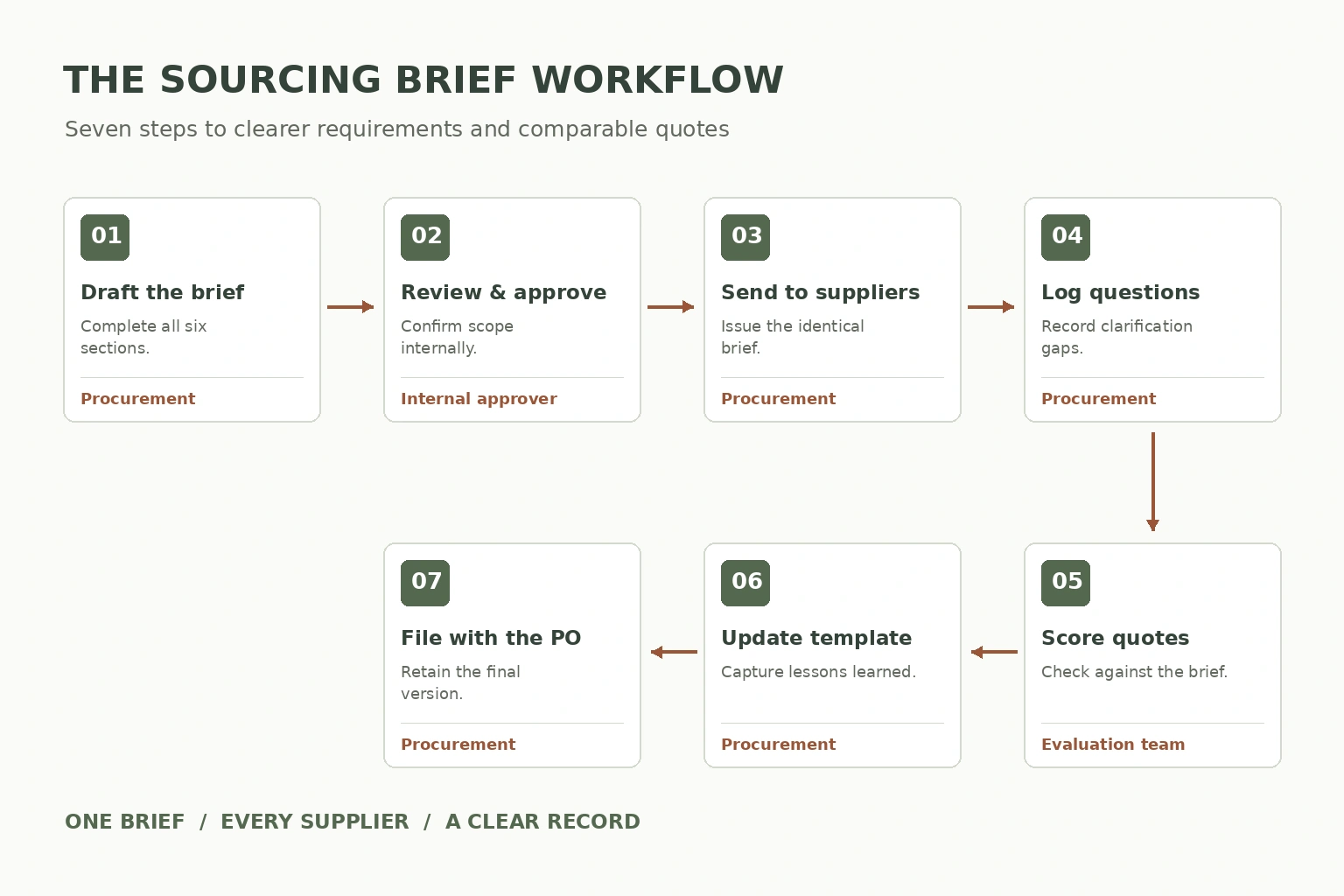 Sourcing brief workflow: draft, approve, send to suppliers, log questions, score quotes, update the template, and file with the purchase order.