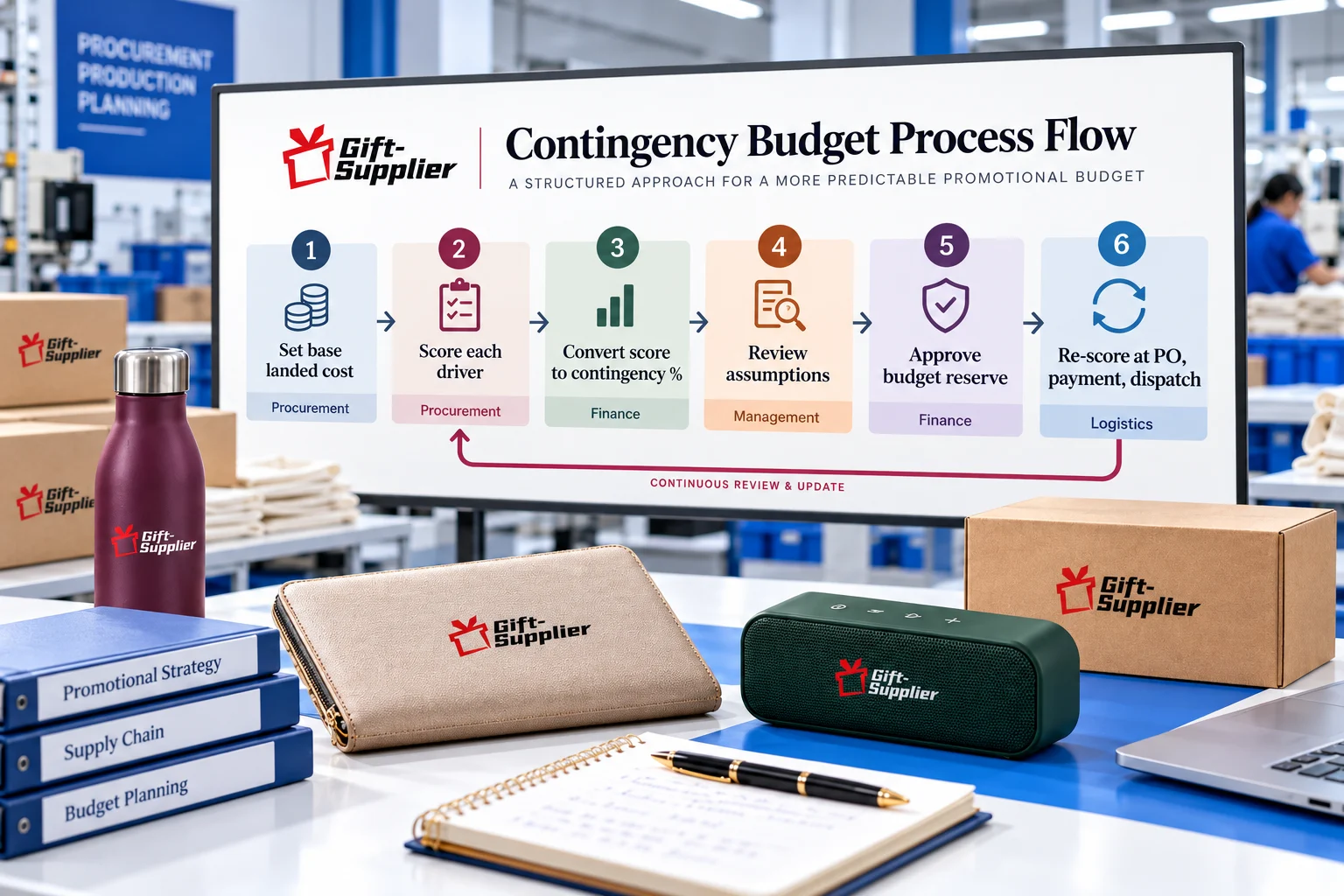 Flowchart of six steps for setting a promotional gift budget contingency.